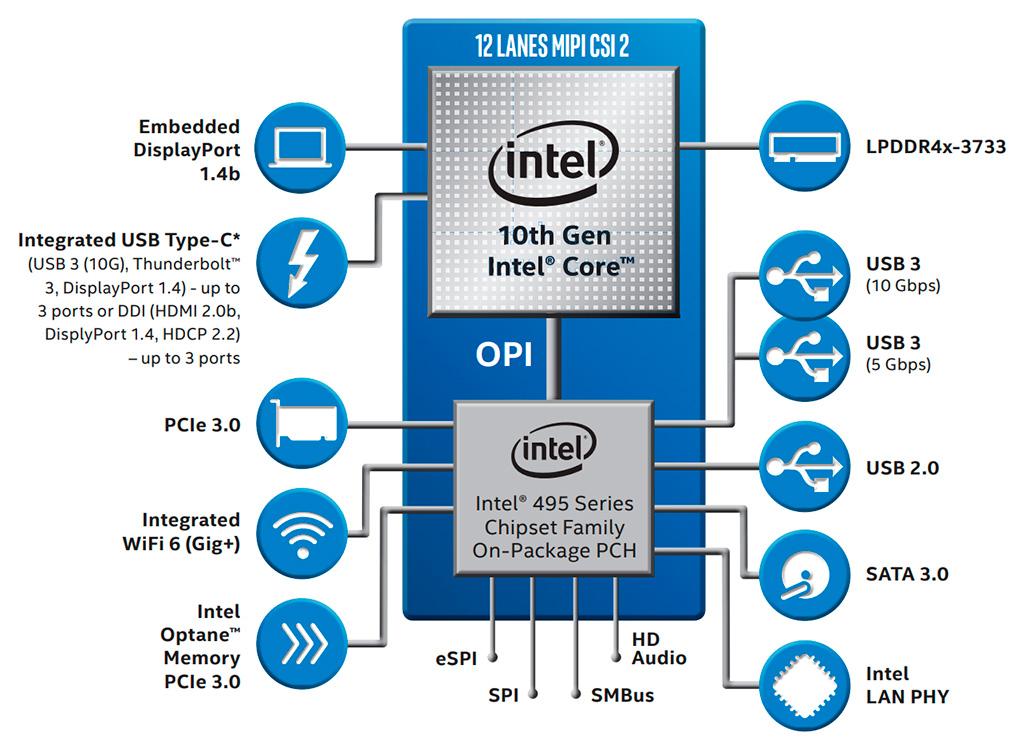 Рассекречены характеристики процессоров Intel Core 10th Gen (Comet Lake)