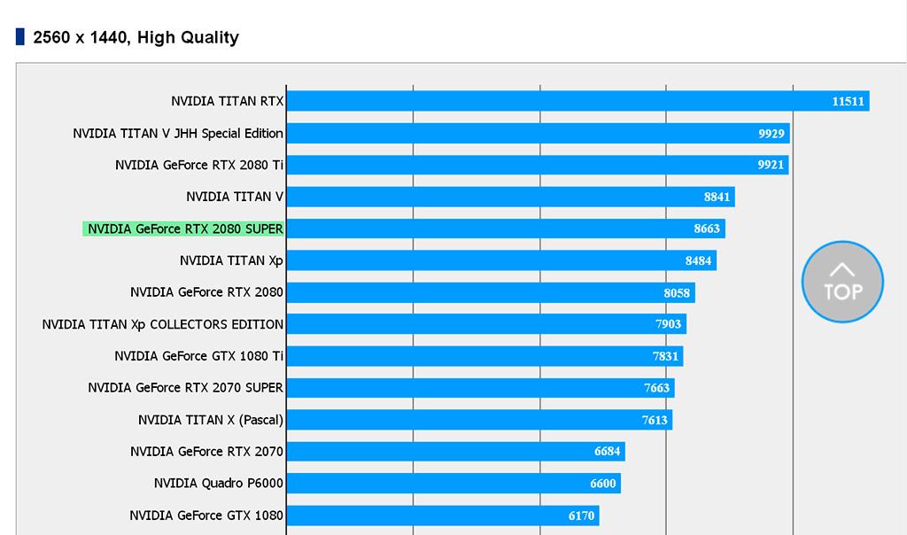 Первые тесты производительности NVIDIA GeForce RTX 2080 Super
