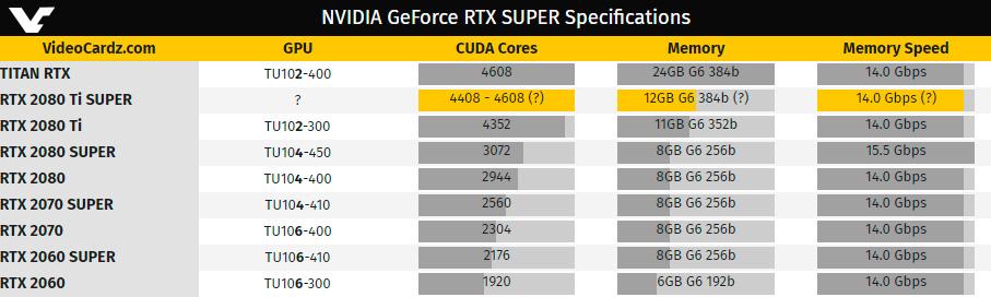 NVIDIA не будет выпускать GeForce RTX 2080 Ti Super