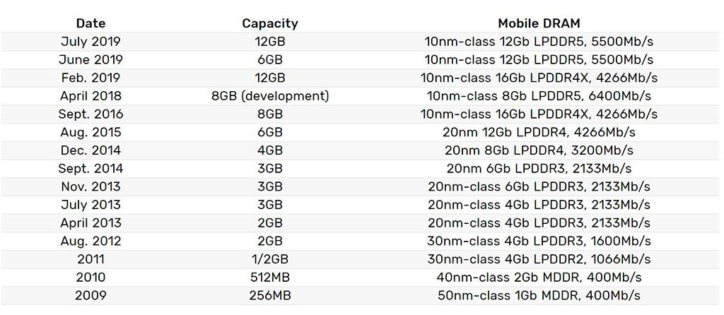 Стартовало массовое производство памяти Samsung LPDDR5 ёмкостью 12 Гбит