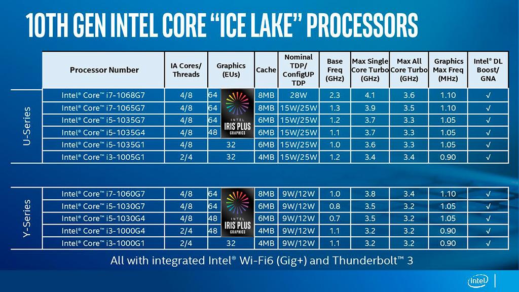 10 нм пришли: Intel представила мобильные процессоры Ice Lake (Core 10th Gen)