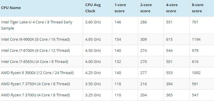Инженерный образец процессора Intel Tiger Lake-U оказался быстрее Core i7-8700K при частоте всего 3,6 ГГц