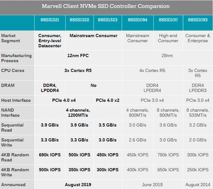 Конец монополии Phison: Marvell представила SSD-контроллеры с интерфейсом PCI-E 4.0