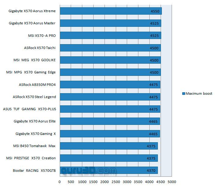 Производительность процессоров AMD Ryzen 3000 зависит от материнской платы