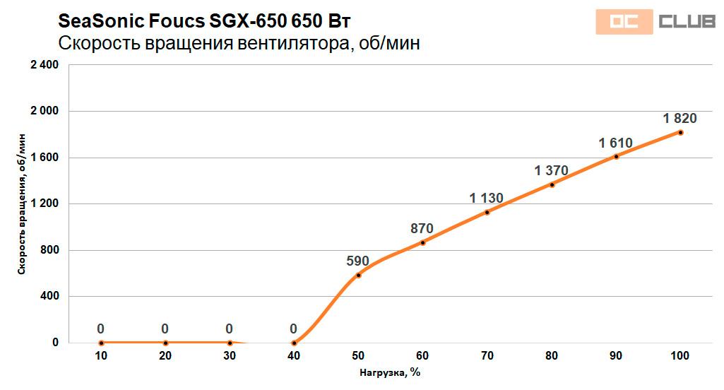 SeaSonic Focus SGX-650: обзор. SFX-L по SeaSonic-овски