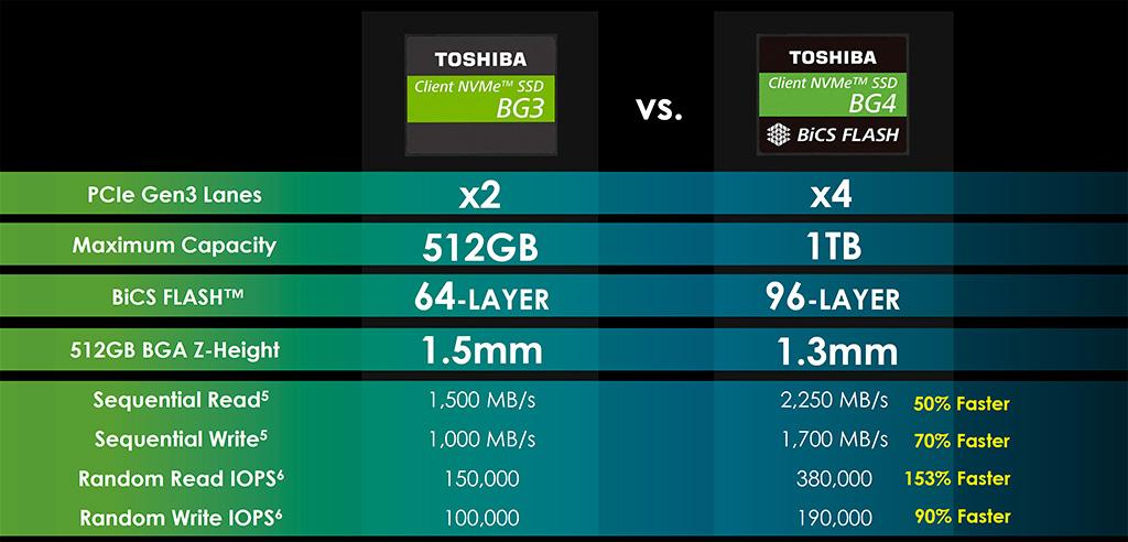 Toshiba BG4 1 ТБ: обзор. Мини-прорыв