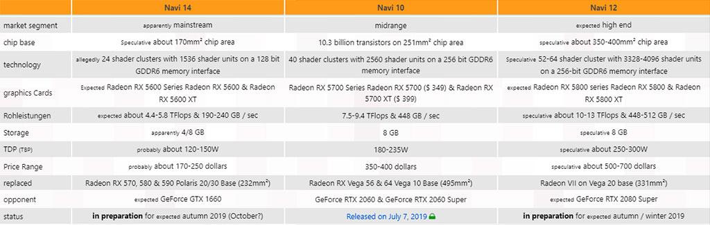 Слух: AMD Navi 12 может стать основой для совсем не бюджетной видеокарты