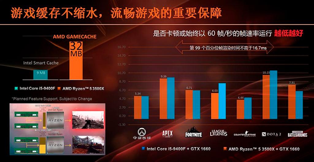 В ближайшее время AMD Ryzen 5 3500 не будет, зато выйдет Ryzen 5 3500X