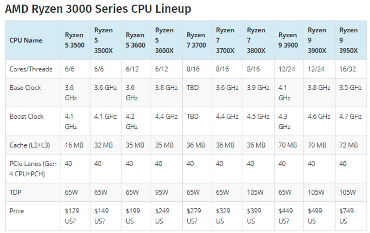 Игровые и синтетические тесты AMD Ryzen 5 3500X появились в Сети