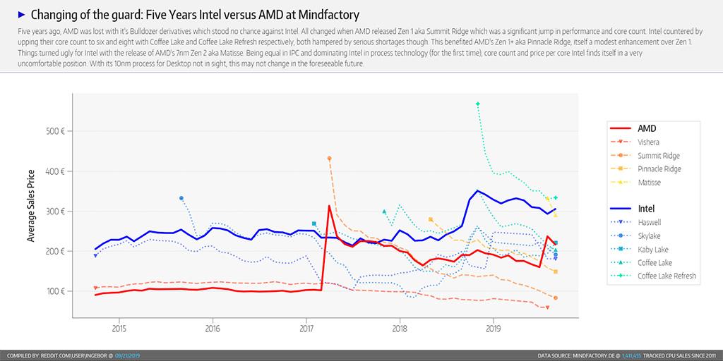 Intel vs AMD: 5-летние графики продаж процессоров от Mindfactory