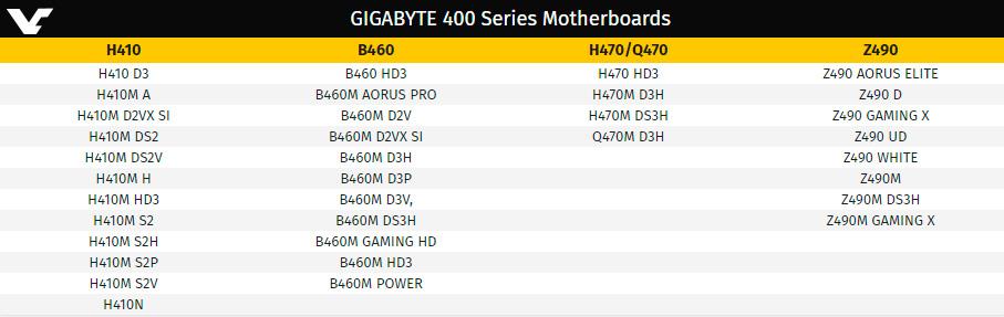 Gigabyte зарегистрировала ряд материнских плат с чипсетами Intel Z490, H470, B460 и H410