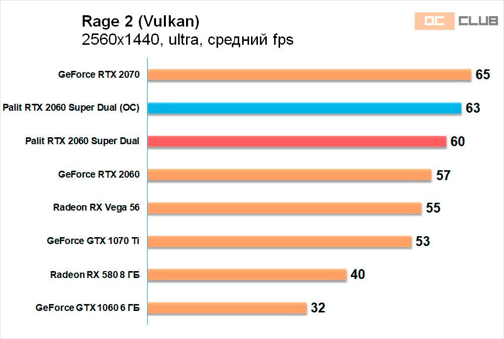 Palit GeForce RTX 2060 Super Dual: обзор. Palit Dual прокачался