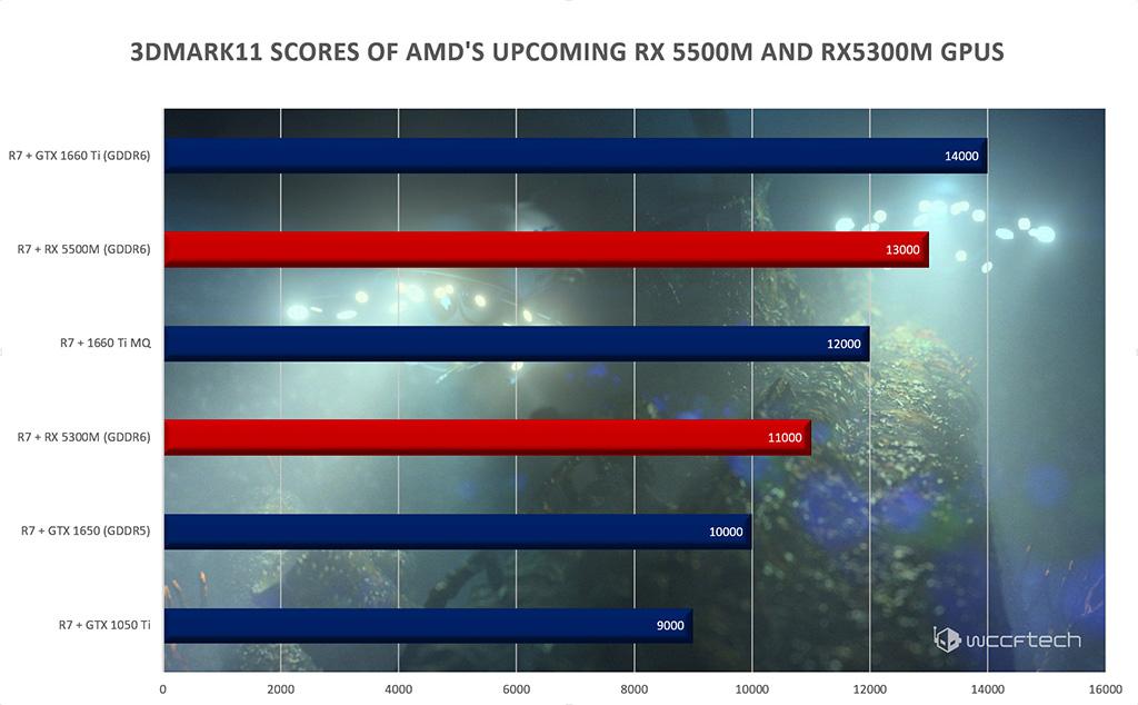 Мобильные Navi: AMD готовит Radeon RX 5500M и RX 5300M