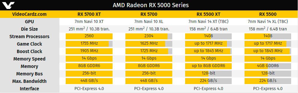 Раскрыты технические характеристики видеокарт AMD Radeon RX 5500 XT, RX 5500 и RX 5500M
