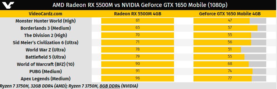 Раскрыты технические характеристики видеокарт AMD Radeon RX 5500 XT, RX 5500 и RX 5500M