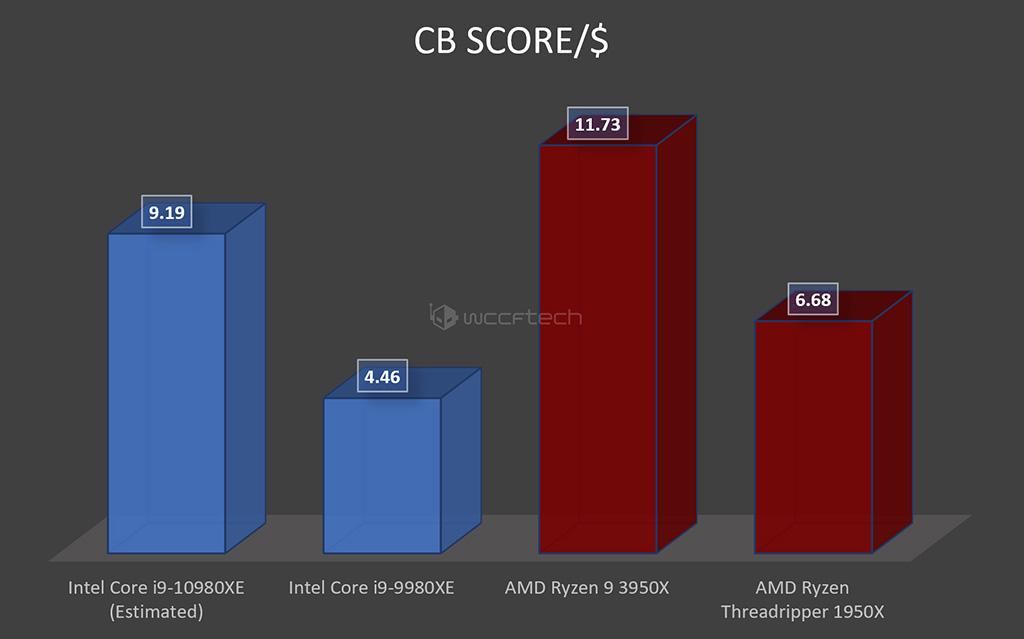 AMD Ryzen 9 3950X vs Intel Core i9-9980XE: в CineBench R20 паритет