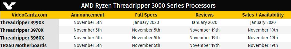Стали известны точные даты анонса и начала продаж AMD Ryzen Threadripper 3000