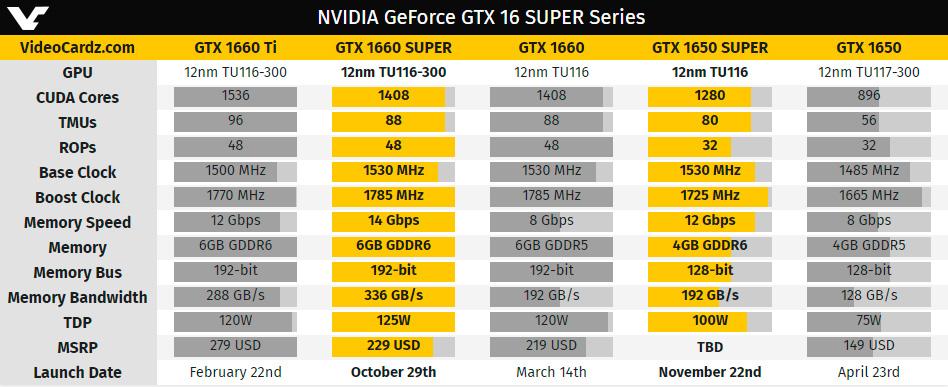 Окончательные спецификации видеокарт GeForce GTX 1650 Super и GTX 1660 Super