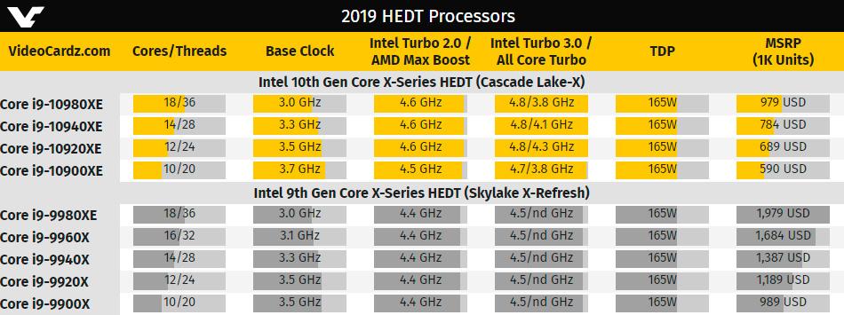 HEDT-процессоры Intel Core 10th Gen (Cascade Lake-X) представлены официально. Ценники удивляют