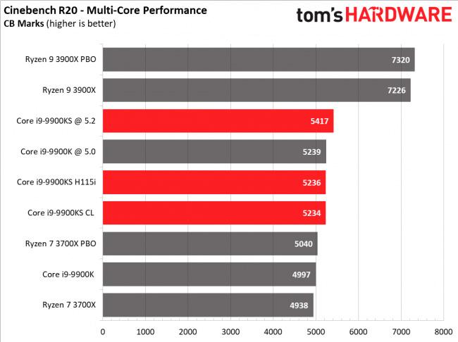 Опубликован первый обзор Intel Core i9-9900KS