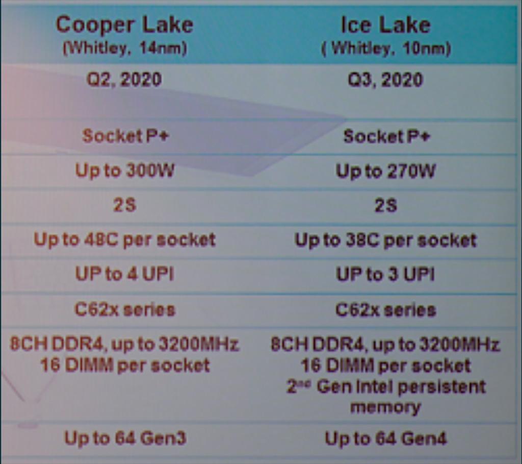 Серверные процессоры Intel Ice Lake-SP насчитывают до 38 ядер, а раньше планировалось 26
