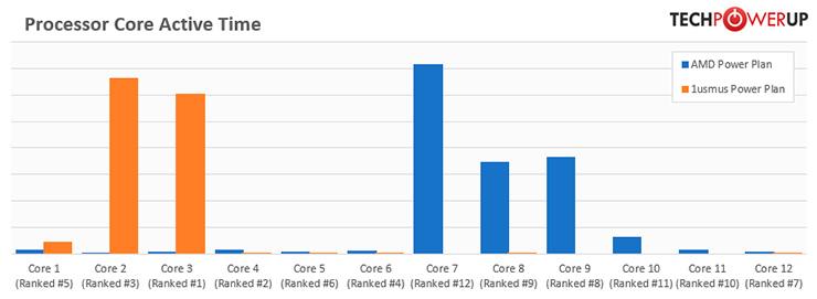 Частоты работы AMD Ryzen 3000 можно повысить схемой питания от 1usmus