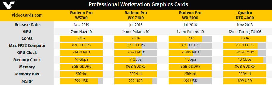 AMD Radeon Pro W5700 – первая в мире 7-нм видеокарта для рабочих станций