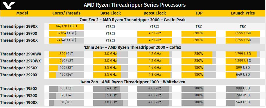 Рассматриваем упаковку AMD Ryzen Threadripper 3000 + возможные цены