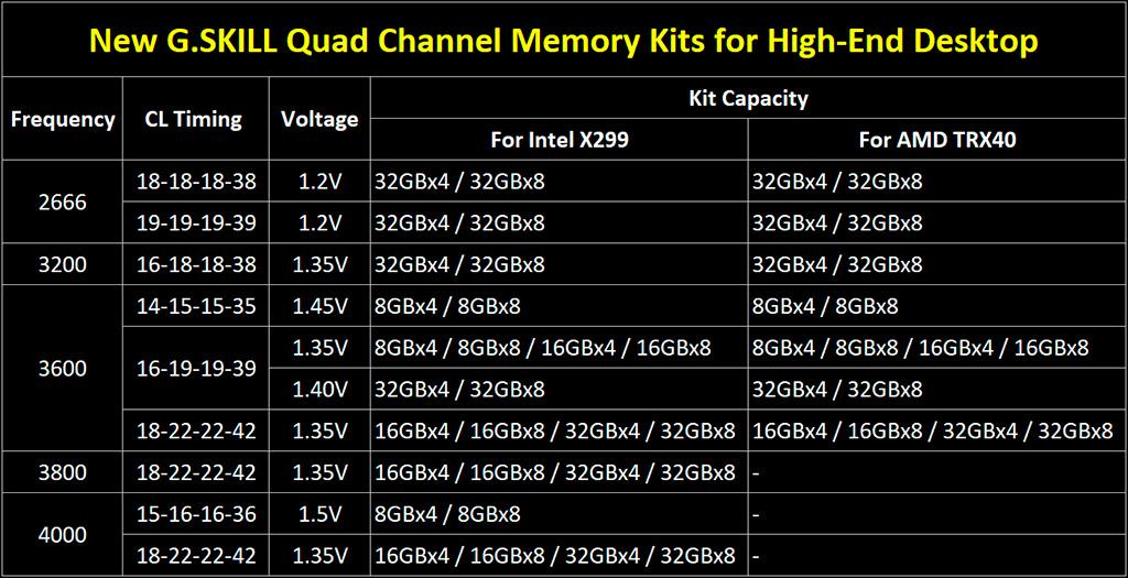G.Skill предлагает новые высокоёмкие высокоскоростные комплекты памяти DDR4 для HEDT-платформ