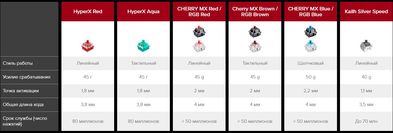 HyperX Alloy Origins: обзор. У Cherry MX и Kailh появился новый конкурент