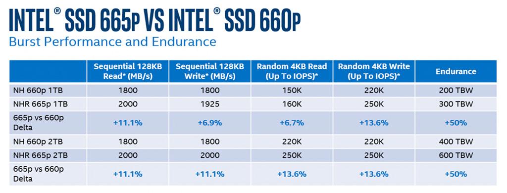 Стартовали продажи NVMe-накопителей Intel SSD 665p с памятью типа QLC