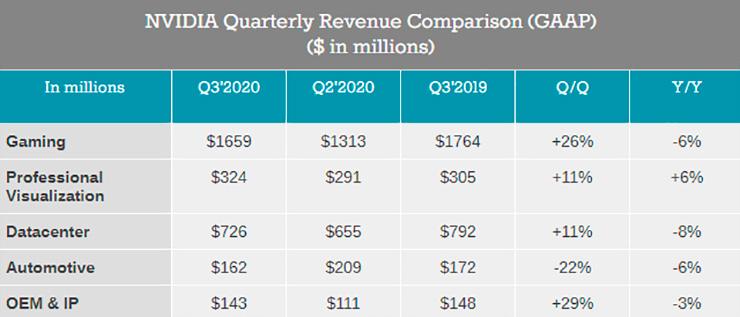 За минувший квартал NVIDIA получила $3 млрд. дохода