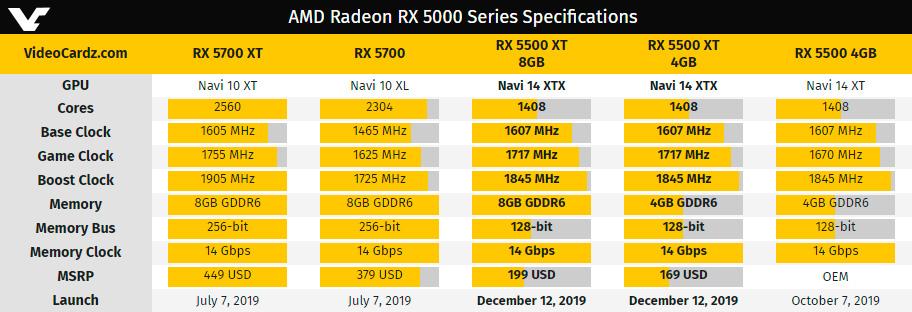 Названы рекомендованные цены AMD Radeon RX 5500 XT