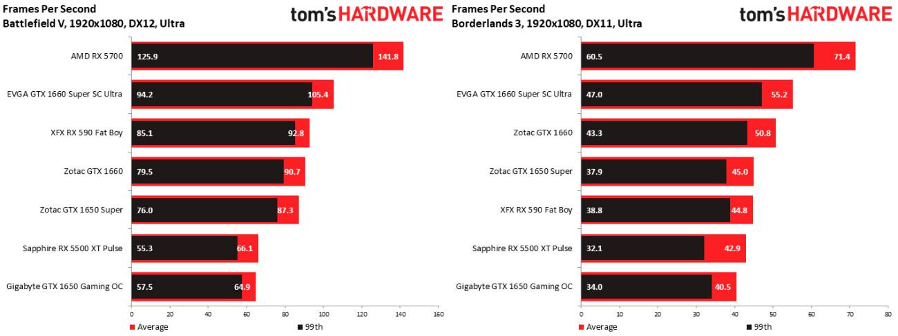 Состоялся релиз видеокарты AMD Radeon RX 5500 XT