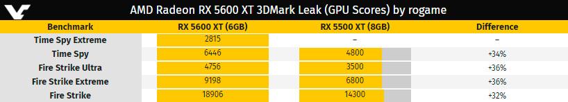 AMD Radeon RX 5600 XT обильно наследила в 3DMark. Производительность сопоставима с RX Vega 56 и GTX 1070 Ti
