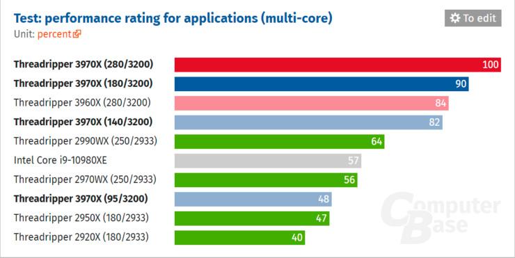32-ядерный AMD Ryzen Threadripper 3970X в рамках 140 Вт TDP не оставляет конкурентам шансов