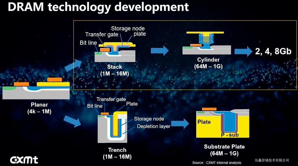 В Китае стартовало массовое производство чипов DDR4 силами ChangXin Memory