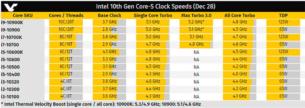 Intel Core i9-10900K «бустит» до 5,3 ГГц