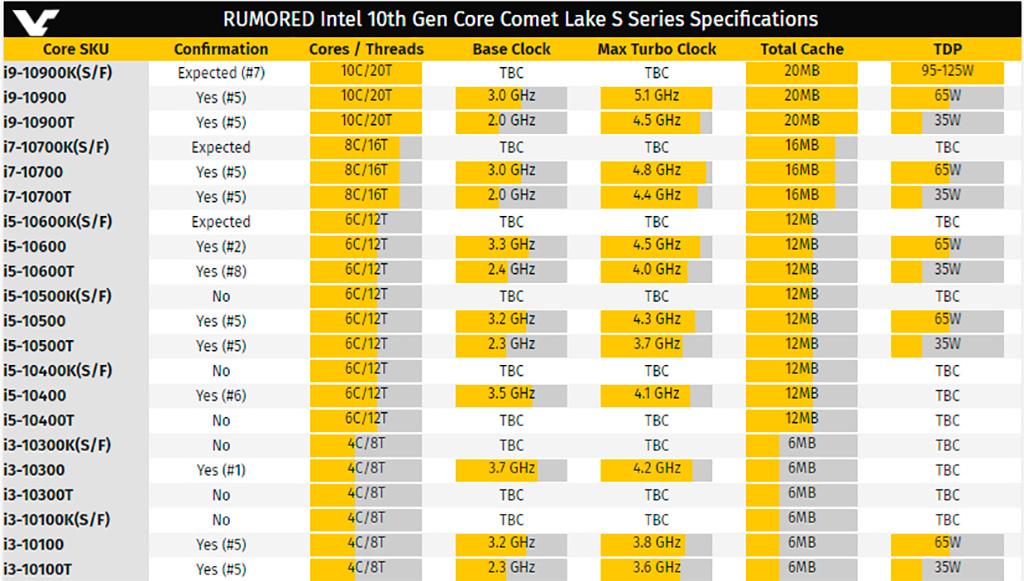 Рассекречены характеристики процессоров Intel Core 10th Gen (Comet Lake-S)