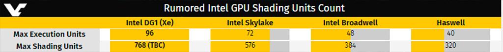 Видеокарта Intel DG1 имеет тот же GPU, что и процессоры Tiger Lake