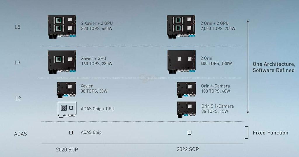 NVIDIA Drive AGX Orin базируется на 8-нм техпроцессе
