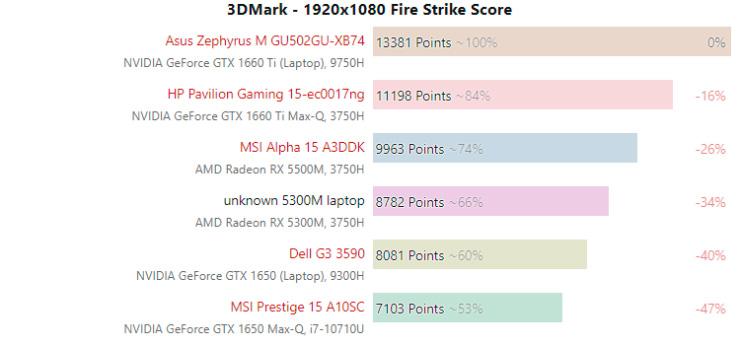 Первые данные о производительности мобильной Radeon RX 5300M. Быстрее, чем GeForce GTX 1650 Mobile