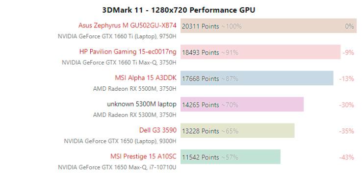 Первые данные о производительности мобильной Radeon RX 5300M. Быстрее, чем GeForce GTX 1650 Mobile