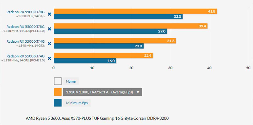 PCI-Express 4.0 оказывает влияние на производительность Radeon RX 5500 XT