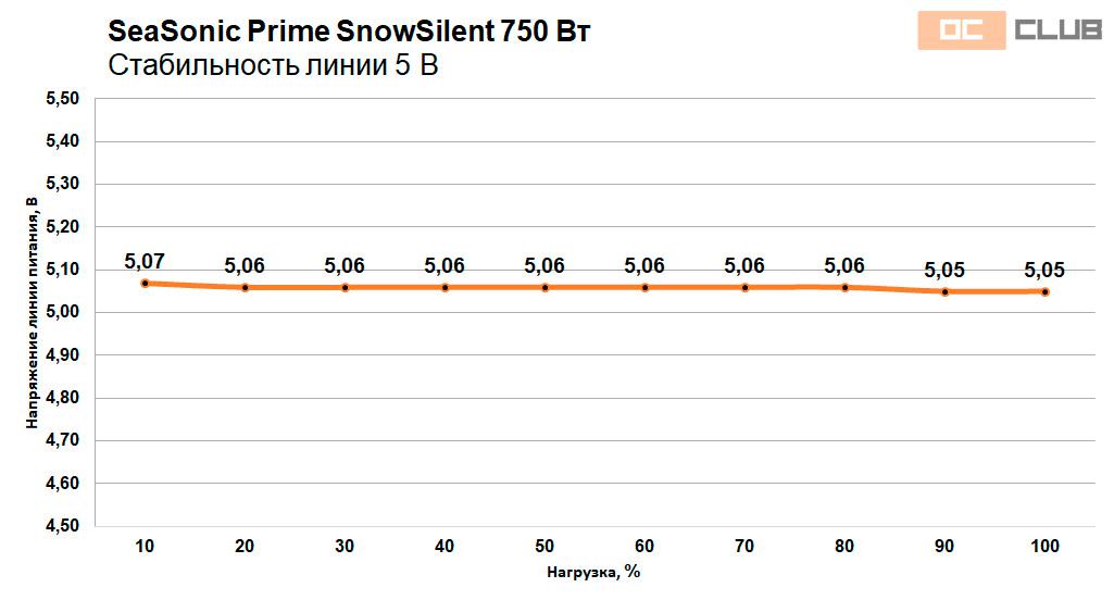 SeaSonic Prime SnowSilent Titanium 750: обзор. Самый лучший белый блок питания