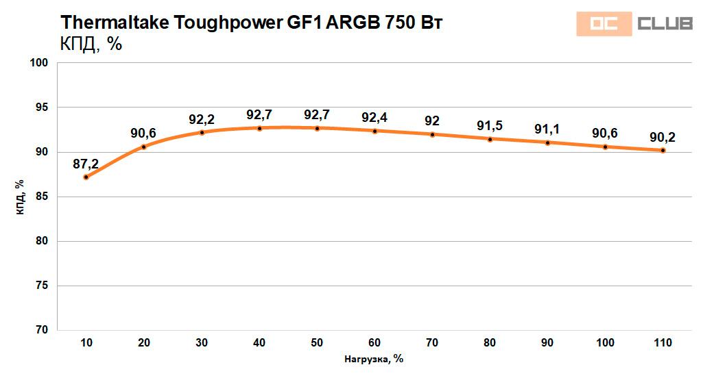 Thermaltake Toughpower GF1 ARGB 750 Вт: обзор. Всё при нём, да нарядный какой