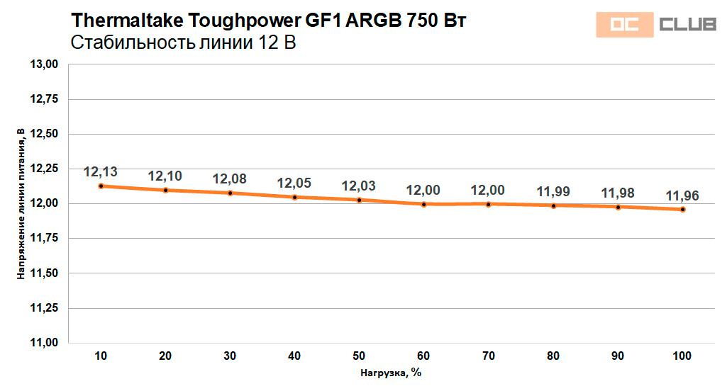 Thermaltake Toughpower GF1 ARGB 750 Вт: обзор. Всё при нём, да нарядный какой