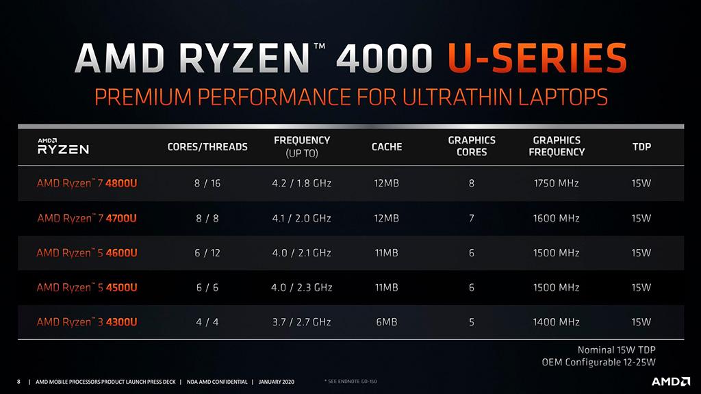 Представлены AMD APU Ryzen 4000 Mobile: ядра Zen 2 и прокаченная графика Vega