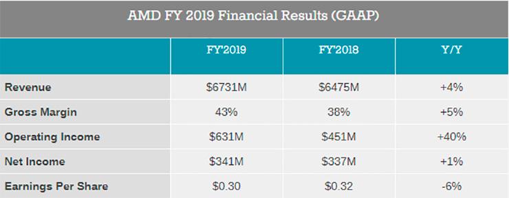 Финансовые итоги AMD за Q4 2019. Рост чистой прибыли на 347%