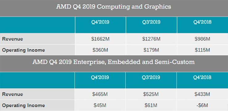 Финансовые итоги AMD за Q4 2019. Рост чистой прибыли на 347%